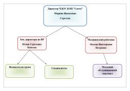 Органы управления ЧДОУ КОЦ "Свеча"